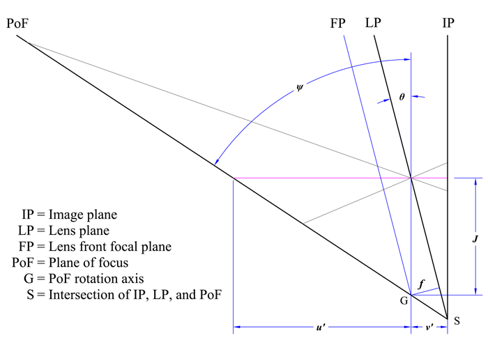 Scheimpflug principle diagram